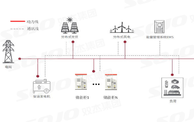 交流耦合工商業儲能系統應用解決方案